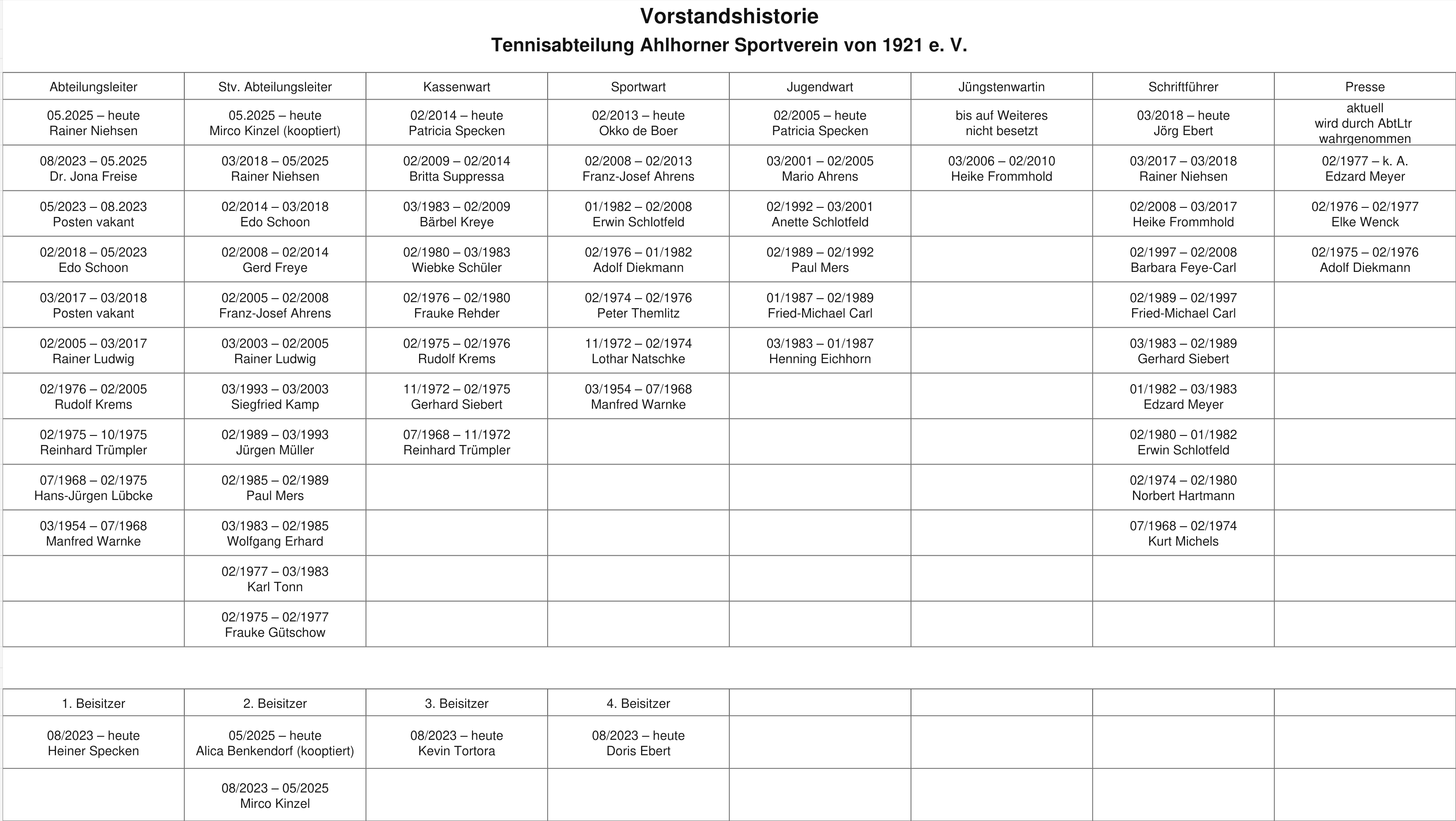Vortsandshistorie